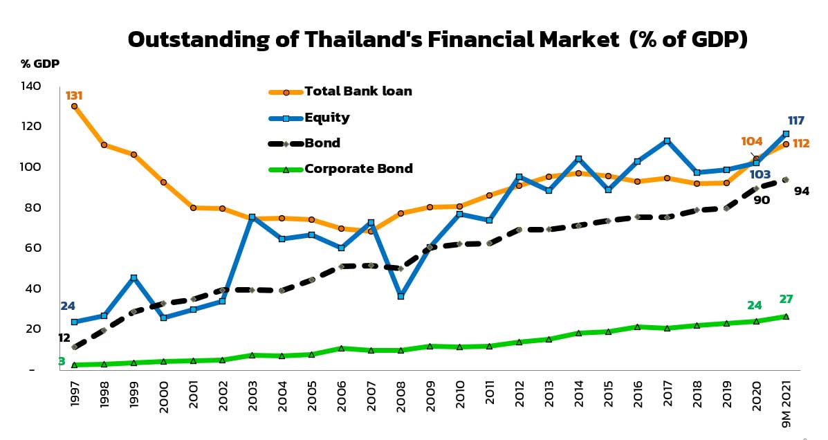 Thailand GDP