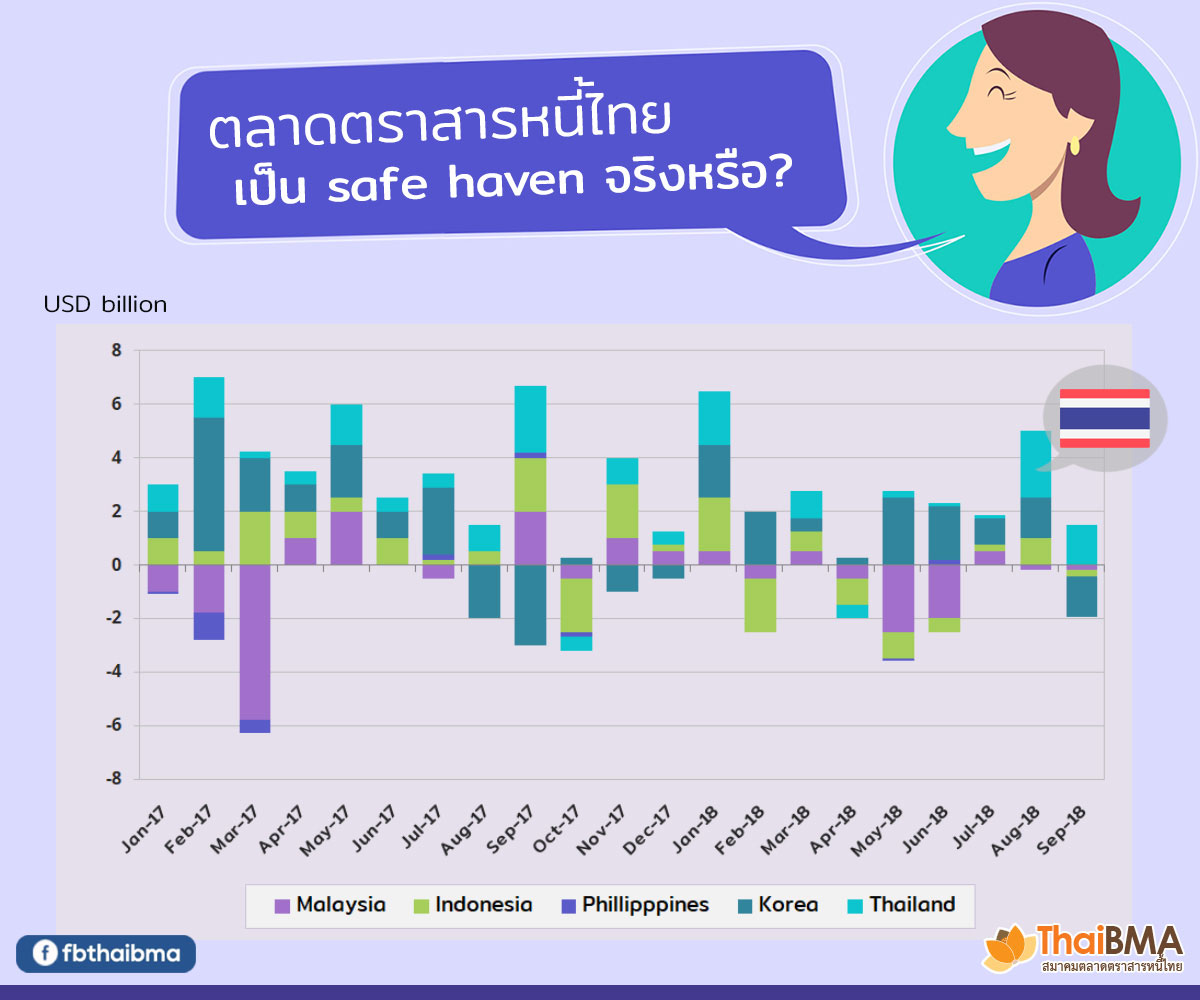ตลาดตราสารหนี้ไทยเป็น safe haven จริงหรือ