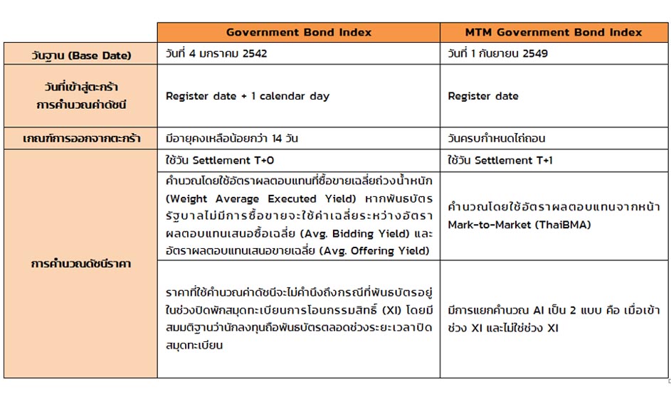 Government Bond Index กับ MTM Government Bond Index